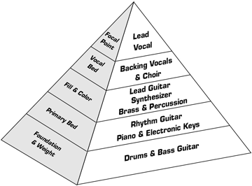 Audio Mix Pyramid – ClaytonFaulkner.com